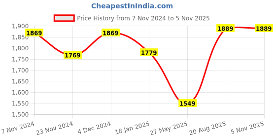 tatacliq.com Satrani Turmeric Yellow & Green Woven Saree With Unstitched Blouse satrani Price History Graph from 7 Nov 2024 to 5 Nov 2025