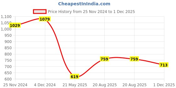 tatacliq.com Satrani Turmeric Yellow & Red Striped Saree With Unstitched Blouse satrani Price History Graph from 25 Nov 2024 to 1 Dec 2025