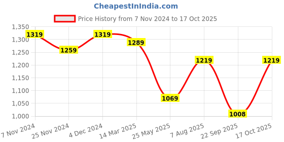 tatacliq.com Satrani Turmeric Yellow Embellished Saree With Unstitched Blouse satrani Price History Graph from 7 Nov 2024 to 17 Oct 2025