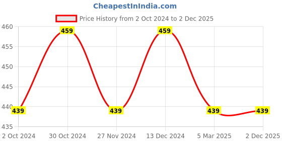 tatacliq.com Satrani Turmeric Yellow Floral Print Saree With Unstitched Blouse satrani Price History Graph from 2 Oct 2024 to 2 Dec 2025