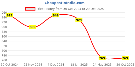 tatacliq.com Satrani Turmeric Yellow Linen Floral Print Saree With Unstitched Blouse satrani Price History Graph from 30 Oct 2024 to 29 Oct 2025