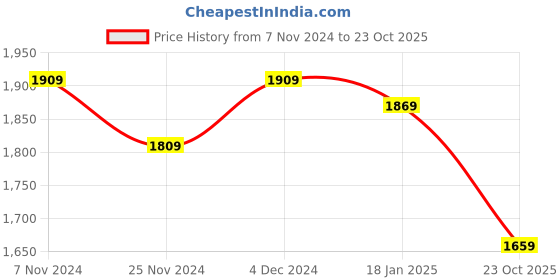 tatacliq.com Satrani Turmeric Yellow Silk Embellished Saree With Unstitched Blouse satrani Price History Graph from 7 Nov 2024 to 23 Oct 2025