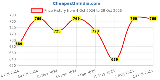 tatacliq.com Satrani Turmeric Yellow Woven Saree With Unstitched Blouse satrani Price History Graph from 4 Oct 2024 to 29 Oct 2025