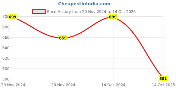 tatacliq.com Satrani Turmeric Yellow Woven Saree With Unstitched Blouse satrani Price History Graph from 20 Nov 2024 to 14 Oct 2025