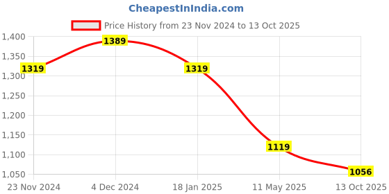 tatacliq.com Satrani Turquoise & Golden Woven Saree With Unstitched Blouse satrani Price History Graph from 23 Nov 2024 to 13 Oct 2025