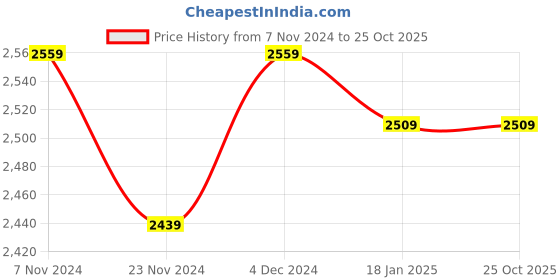 tatacliq.com Satrani Turquoise & Green Woven Saree With Unstitched Blouse satrani Price History Graph from 7 Nov 2024 to 24 Oct 2025