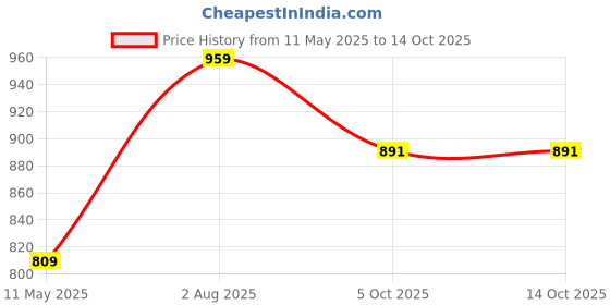 tatacliq.com Satrani Turquoise Cotton Blend Printed Saree With Unstitched Blouse satrani Price History Graph from 11 May 2025 to 5 Oct 2025
