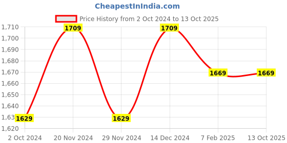 tatacliq.com Satrani Turquoise Embellished Saree With Unstitched Blouse satrani Price History Graph from 2 Oct 2024 to 12 Oct 2025