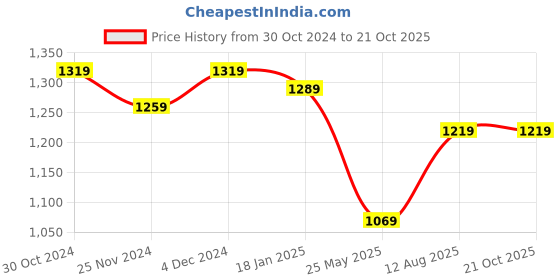 tatacliq.com Satrani Turquoise Embellished Saree With Unstitched Blouse satrani Price History Graph from 30 Oct 2024 to 21 Oct 2025