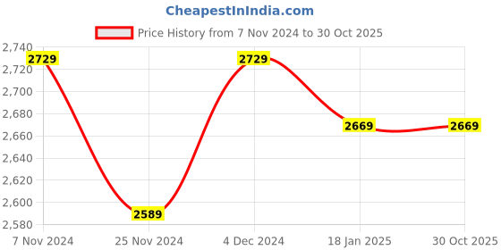 tatacliq.com Satrani Turquoise Embellished Saree With Unstitched Blouse satrani Price History Graph from 7 Nov 2024 to 30 Oct 2025