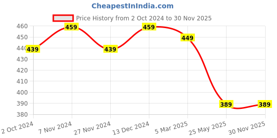 tatacliq.com Satrani Turquoise Floral Print Saree With Unstitched Blouse satrani Price History Graph from 2 Oct 2024 to 28 Nov 2025