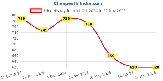 tatacliq.com Satrani Turquoise Floral Print Saree With Unstitched Blouse satrani Price History Graph from 31 Oct 2024 to 26 Nov 2025
