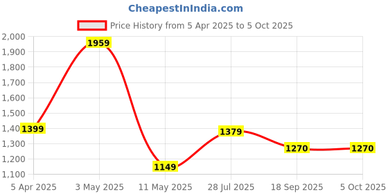 tatacliq.com Satrani Turquoise Net Embroidered Saree With Unstitched Blouse satrani Price History Graph from 5 Apr 2025 to 4 Oct 2025