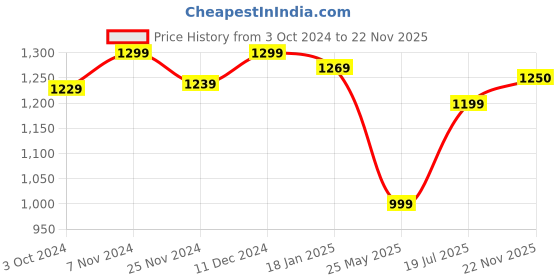 tatacliq.com Satrani Turquoise Polka Dots Saree With Unstitched Blouse satrani Price History Graph from 3 Oct 2024 to 22 Nov 2025