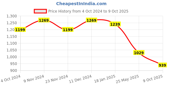 tatacliq.com Satrani Turquoise Printed Saree With Unstitched Blouse satrani Price History Graph from 4 Oct 2024 to 9 Oct 2025