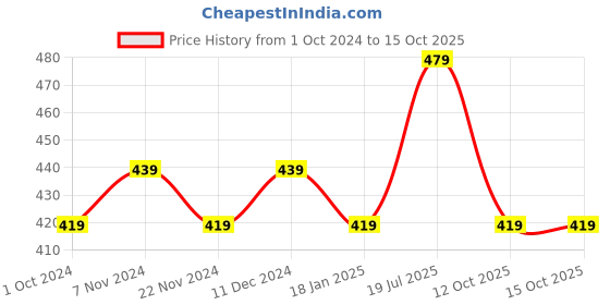 tatacliq.com Satrani Turquoise Printed Saree With Unstitched Blouse satrani Price History Graph from 1 Oct 2024 to 15 Oct 2025