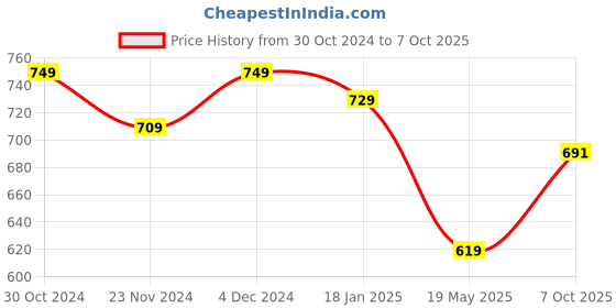 tatacliq.com Satrani Turquoise Printed Saree With Unstitched Blouse satrani Price History Graph from 30 Oct 2024 to 7 Oct 2025