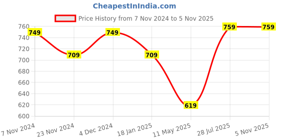 tatacliq.com Satrani Turquoise Printed Saree With Unstitched Blouse satrani Price History Graph from 7 Nov 2024 to 5 Nov 2025