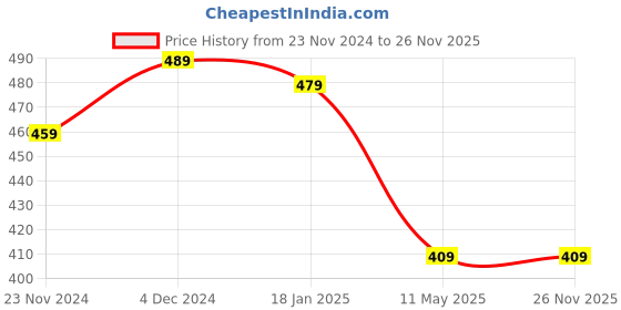 tatacliq.com Satrani Turquoise Printed Saree With Unstitched Blouse satrani Price History Graph from 23 Nov 2024 to 26 Nov 2025