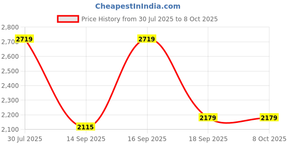 tatacliq.com Satrani Turquoise Silk Blend Printed Saree With Unstitched Blouse satrani Price History Graph from 30 Jul 2025 to 8 Oct 2025