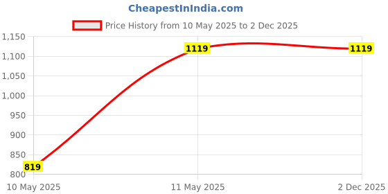 tatacliq.com Satrani Turquoise Silk Printed Saree With Unstitched Blouse satrani Price History Graph from 10 May 2025 to 2 Dec 2025