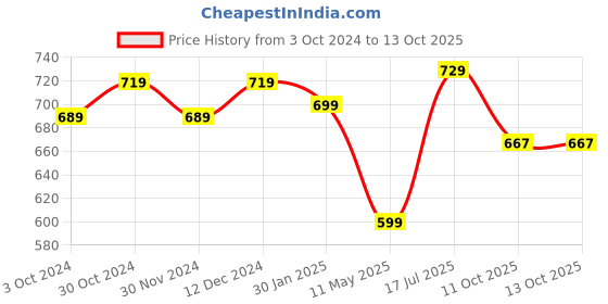 tatacliq.com Satrani Turquoise Silk Woven Saree With Unstitched Blouse satrani Price History Graph from 3 Oct 2024 to 13 Oct 2025