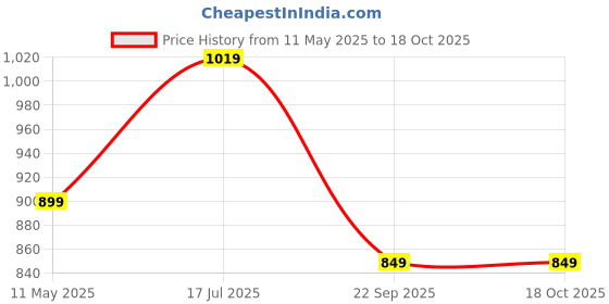 tatacliq.com Satrani Turquoise Silk Woven Saree With Unstitched Blouse satrani Price History Graph from 11 May 2025 to 17 Oct 2025