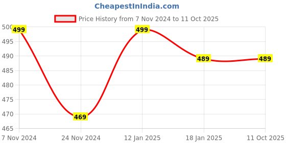 tatacliq.com Satrani Turquoise Woven Pattern Dupatta satrani Price History Graph from 7 Nov 2024 to 10 Oct 2025
