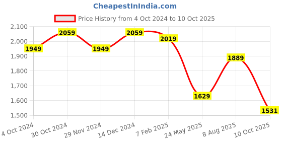 tatacliq.com Satrani Turquoise Woven Saree With Unstitched Blouse satrani Price History Graph from 4 Oct 2024 to 10 Oct 2025