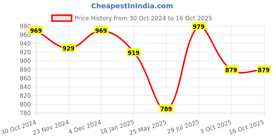 tatacliq.com Satrani Turquoise Woven Saree With Unstitched Blouse satrani Price History Graph from 30 Oct 2024 to 16 Oct 2025