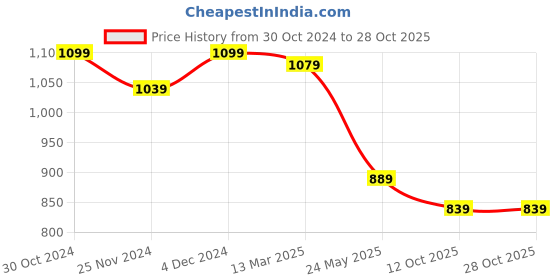 tatacliq.com Satrani Turquoise Woven Saree With Unstitched Blouse satrani Price History Graph from 30 Oct 2024 to 28 Oct 2025