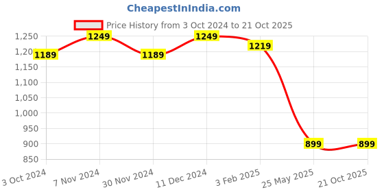 tatacliq.com Satrani Ultra Pink Silk Woven Saree With Unstitched Blouse satrani Price History Graph from 3 Oct 2024 to 21 Oct 2025