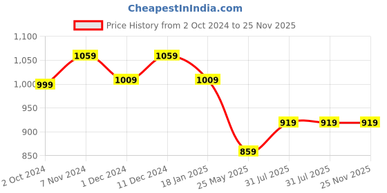 tatacliq.com Satrani White & Black Printed Saree With Unstitched Blouse satrani Price History Graph from 2 Oct 2024 to 24 Nov 2025