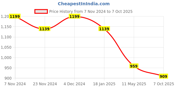 tatacliq.com Satrani White & Black Printed Saree With Unstitched Blouse satrani Price History Graph from 7 Nov 2024 to 7 Oct 2025