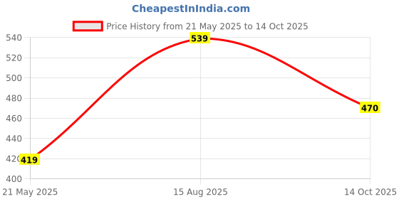 tatacliq.com Satrani White & Black Printed Saree With Unstitched Blouse satrani Price History Graph from 21 May 2025 to 14 Oct 2025