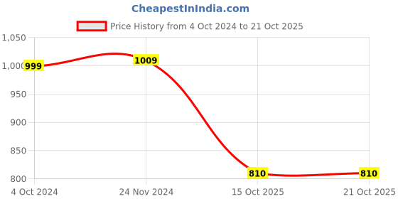 tatacliq.com Satrani White & Blue Woven Saree With Unstitched Blouse satrani Price History Graph from 4 Oct 2024 to 15 Oct 2025