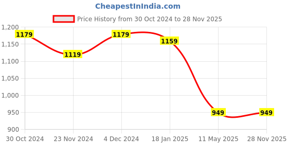 tatacliq.com Satrani White & Dusty Red Cotton Silk Printed Saree With Unstitched Blouse satrani Price History Graph from 30 Oct 2024 to 28 Nov 2025