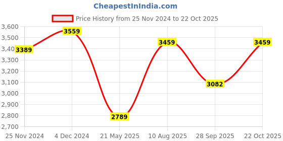 tatacliq.com Satrani White & Golden Woven Saree With Unstitched Blouse satrani Price History Graph from 25 Nov 2024 to 22 Oct 2025