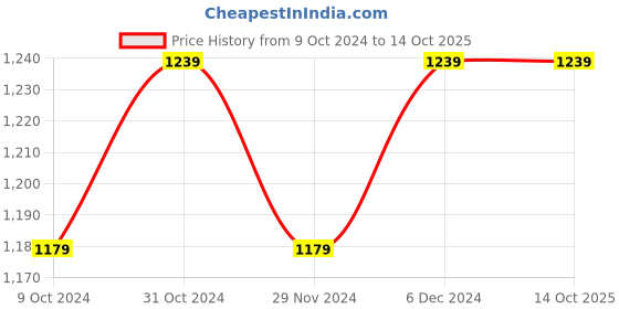 tatacliq.com Satrani White & Grey Printed Saree With Unstitched Blouse satrani Price History Graph from 9 Oct 2024 to 14 Oct 2025