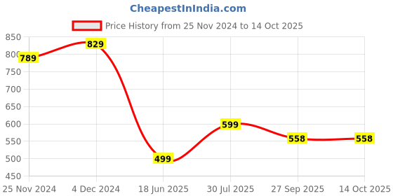 tatacliq.com Satrani White & Lavender Floral Print Saree With Unstitched Blouse satrani Price History Graph from 25 Nov 2024 to 13 Oct 2025