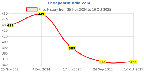 tatacliq.com Satrani White & Light Blue Printed Saree With Unstitched Blouse satrani Price History Graph from 25 Nov 2024 to 16 Oct 2025