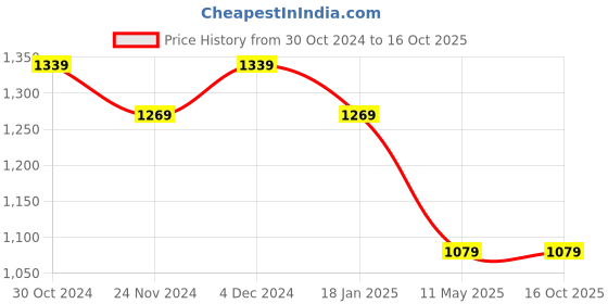 tatacliq.com Satrani White & Navy Blue Pure Cotton Printed Saree With Unstitched Blouse satrani Price History Graph from 30 Oct 2024 to 16 Oct 2025