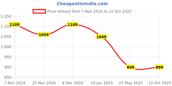 tatacliq.com Satrani White & Rani Pink Woven Saree With Unstitched Blouse satrani Price History Graph from 7 Nov 2024 to 10 Oct 2025
