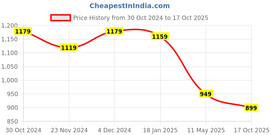 tatacliq.com Satrani White & Red Cotton Silk Printed Saree With Unstitched Blouse satrani Price History Graph from 30 Oct 2024 to 17 Oct 2025