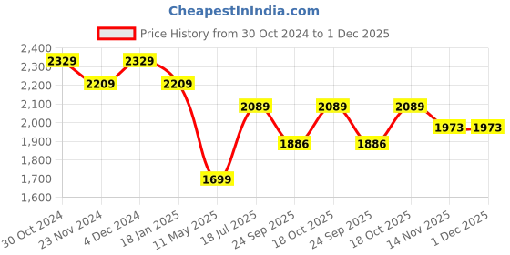 tatacliq.com Satrani White & Red Cotton Silk Woven Saree With Unstitched Blouse satrani Price History Graph from 30 Oct 2024 to 1 Dec 2025