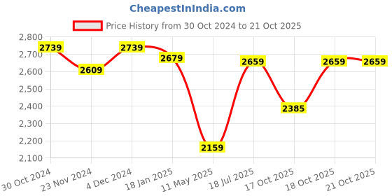tatacliq.com Satrani White & Red Cotton Silk Woven Saree With Unstitched Blouse satrani Price History Graph from 30 Oct 2024 to 19 Oct 2025