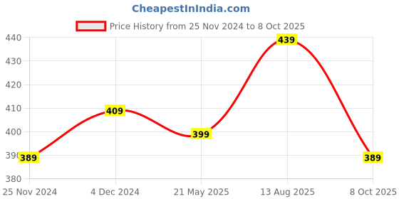 tatacliq.com Satrani White & Red Paisley Print Saree With Unstitched Blouse satrani Price History Graph from 25 Nov 2024 to 8 Oct 2025