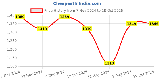 tatacliq.com Satrani White & Silver Woven Saree With Unstitched Blouse satrani Price History Graph from 7 Nov 2024 to 18 Oct 2025