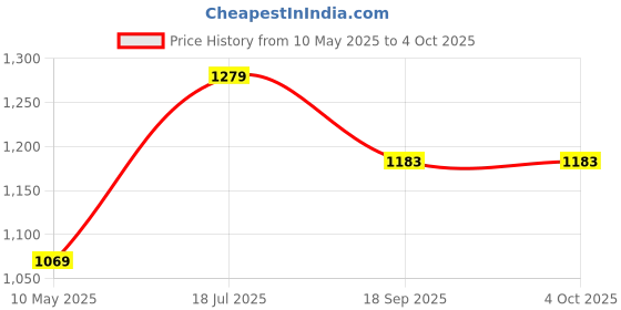 tatacliq.com Satrani White Chanderi Cotton Printed Saree With Unstitched Blouse satrani Price History Graph from 10 May 2025 to 4 Oct 2025