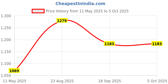 tatacliq.com Satrani White Chanderi Cotton Printed Saree With Unstitched Blouse satrani Price History Graph from 11 May 2025 to 4 Oct 2025